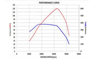 DMAX PerformanceCurve